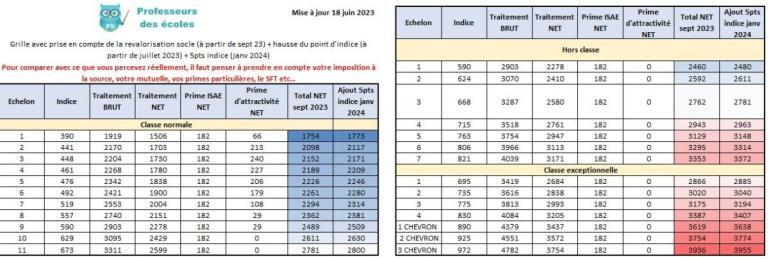Grille Salaire Net Enseignant Chercheur 2021 La nouvelle grille de rémunération des professeurs des écoles avec la