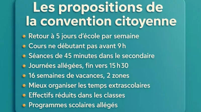 Ils veulent le retour à 5 jours d’école : voici les 20 mesures choc de la Convention citoyenne !
