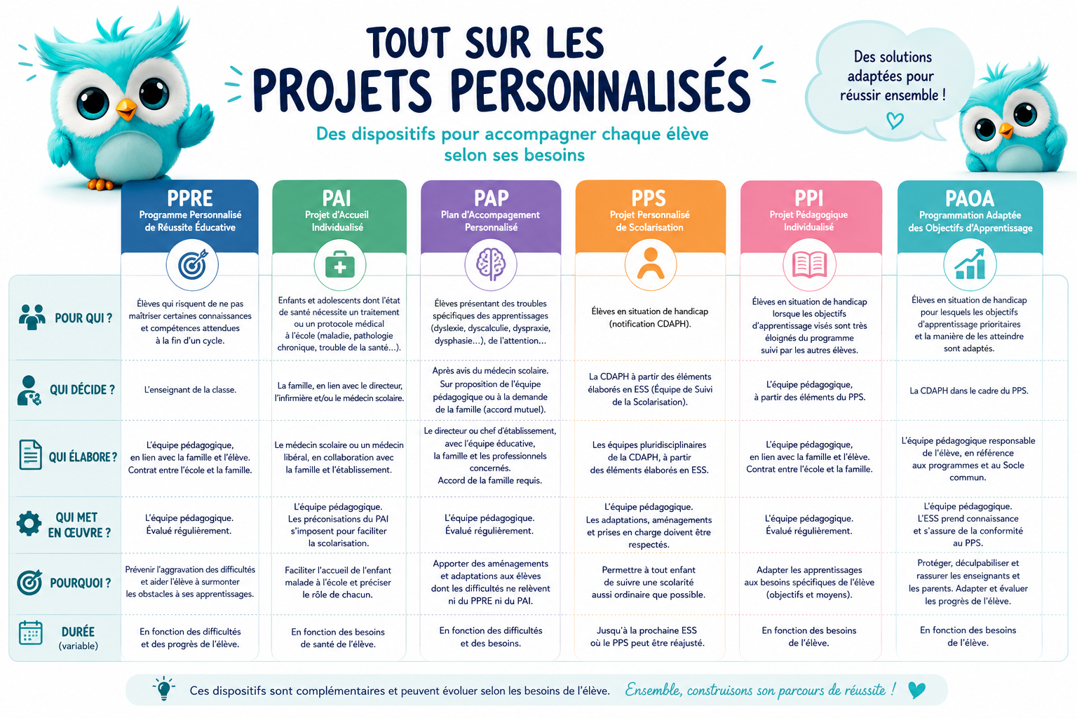 Tout sur les projets personnalisés pour accompagner les élèves selon leurs besoins