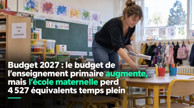 Budget 2027 : le budget de l’enseignement primaire augmente, mais l’école maternelle perd 4 527 équivalents temps plein