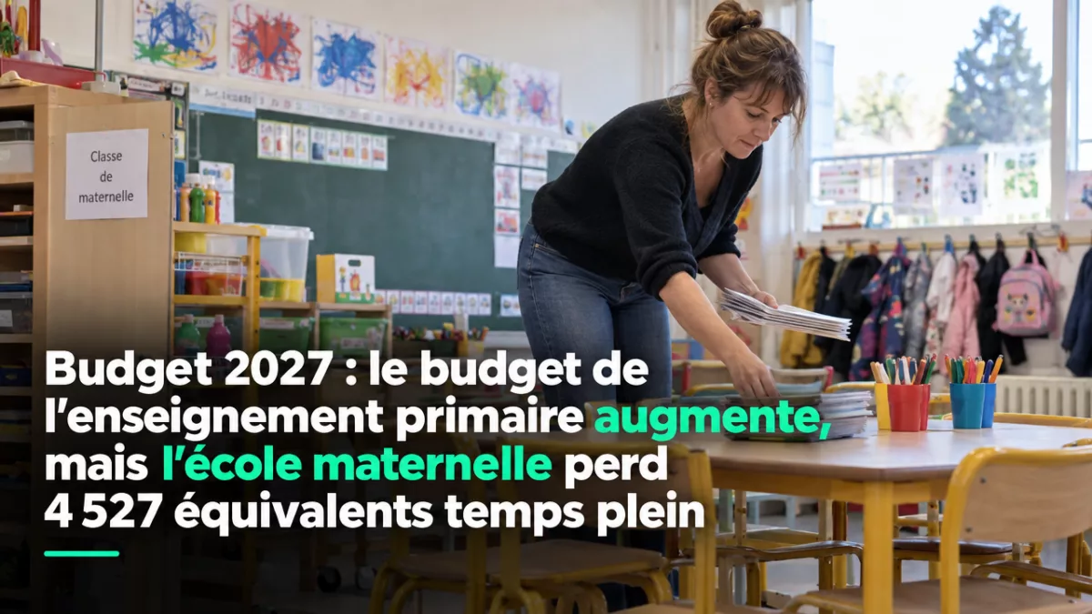 Budget 2027 : le budget de l’enseignement primaire augmente, mais l’école maternelle perd 4 527 équivalents temps plein